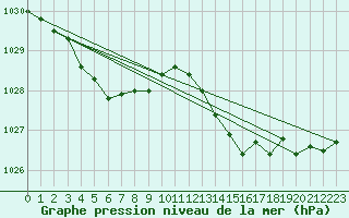 Courbe de la pression atmosphrique pour Grandfresnoy (60)