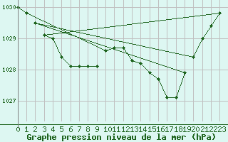 Courbe de la pression atmosphrique pour Ploudalmezeau (29)