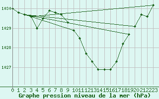 Courbe de la pression atmosphrique pour Fahy (Sw)