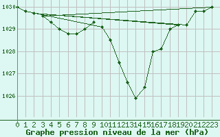 Courbe de la pression atmosphrique pour Logrono (Esp)