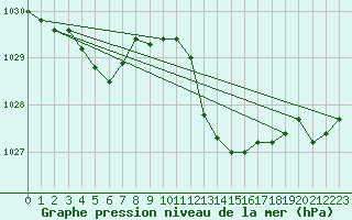 Courbe de la pression atmosphrique pour Lignerolles (03)