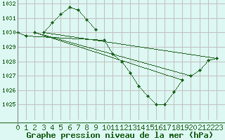 Courbe de la pression atmosphrique pour Mhleberg