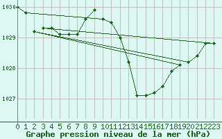 Courbe de la pression atmosphrique pour Boulc (26)