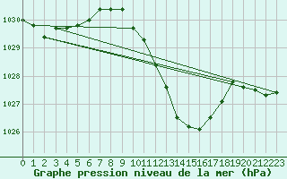 Courbe de la pression atmosphrique pour Saint-Auban (04)