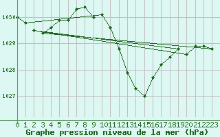 Courbe de la pression atmosphrique pour Fahy (Sw)