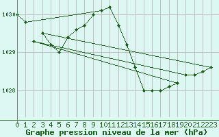 Courbe de la pression atmosphrique pour Luzinay (38)