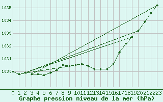 Courbe de la pression atmosphrique pour Manschnow