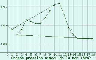Courbe de la pression atmosphrique pour Saint-Cyprien (66)