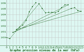 Courbe de la pression atmosphrique pour Koppigen