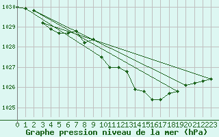 Courbe de la pression atmosphrique pour Lans-en-Vercors (38)