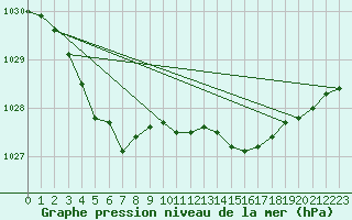 Courbe de la pression atmosphrique pour Beaucroissant (38)