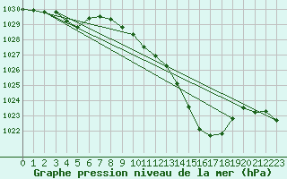 Courbe de la pression atmosphrique pour Grenoble/St-Etienne-St-Geoirs (38)
