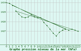 Courbe de la pression atmosphrique pour Lough Fea