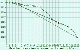 Courbe de la pression atmosphrique pour Weybourne