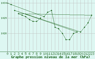 Courbe de la pression atmosphrique pour Asnelles (14)