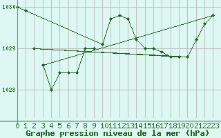 Courbe de la pression atmosphrique pour Mount Burr