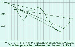 Courbe de la pression atmosphrique pour Lille (59)