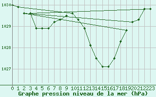 Courbe de la pression atmosphrique pour Le Luc (83)