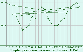 Courbe de la pression atmosphrique pour Cernay (86)