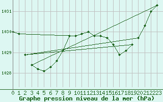 Courbe de la pression atmosphrique pour Cooranbong