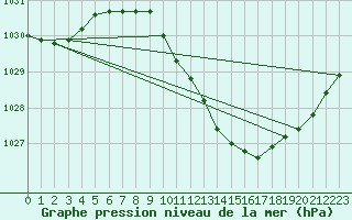 Courbe de la pression atmosphrique pour Siofok