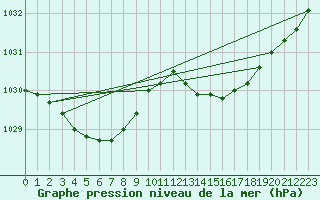 Courbe de la pression atmosphrique pour Corsept (44)