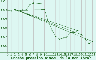 Courbe de la pression atmosphrique pour Ble - Binningen (Sw)