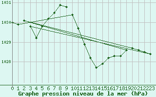 Courbe de la pression atmosphrique pour Payerne (Sw)