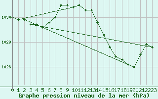 Courbe de la pression atmosphrique pour Herhet (Be)