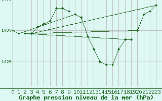 Courbe de la pression atmosphrique pour Banloc