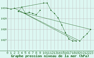 Courbe de la pression atmosphrique pour La Baeza (Esp)