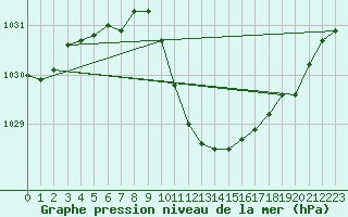 Courbe de la pression atmosphrique pour Ble - Binningen (Sw)