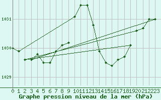 Courbe de la pression atmosphrique pour Jan (Esp)