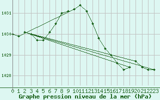 Courbe de la pression atmosphrique pour Lille (59)