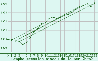 Courbe de la pression atmosphrique pour Torungen Fyr