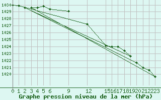 Courbe de la pression atmosphrique pour Nagykanizsa