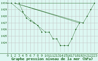 Courbe de la pression atmosphrique pour Mouthiers-sur-Bome