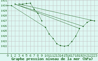 Courbe de la pression atmosphrique pour Chur-Ems