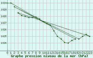 Courbe de la pression atmosphrique pour Sint Katelijne-waver (Be)