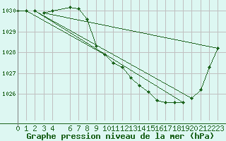 Courbe de la pression atmosphrique pour Recht (Be)