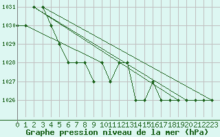 Courbe de la pression atmosphrique pour Saint-Romain-de-Colbosc (76)