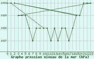 Courbe de la pression atmosphrique pour Ruffiac (47)