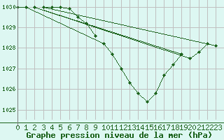 Courbe de la pression atmosphrique pour Weihenstephan