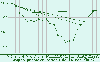 Courbe de la pression atmosphrique pour Leconfield