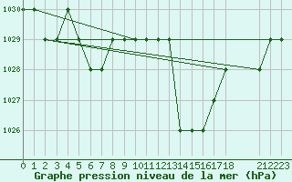 Courbe de la pression atmosphrique pour Thnes (74)