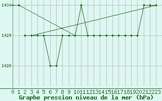 Courbe de la pression atmosphrique pour Ruffiac (47)