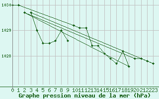 Courbe de la pression atmosphrique pour Leucate (11)