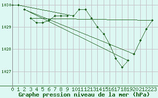 Courbe de la pression atmosphrique pour Lanvoc (29)