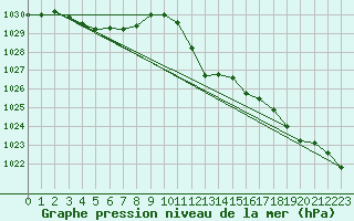 Courbe de la pression atmosphrique pour Fahy (Sw)