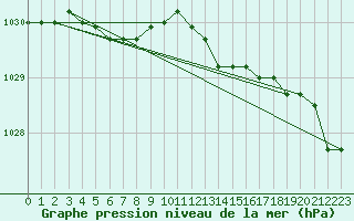 Courbe de la pression atmosphrique pour Chivres (Be)